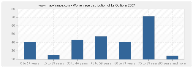 Women age distribution of Le Quillio in 2007